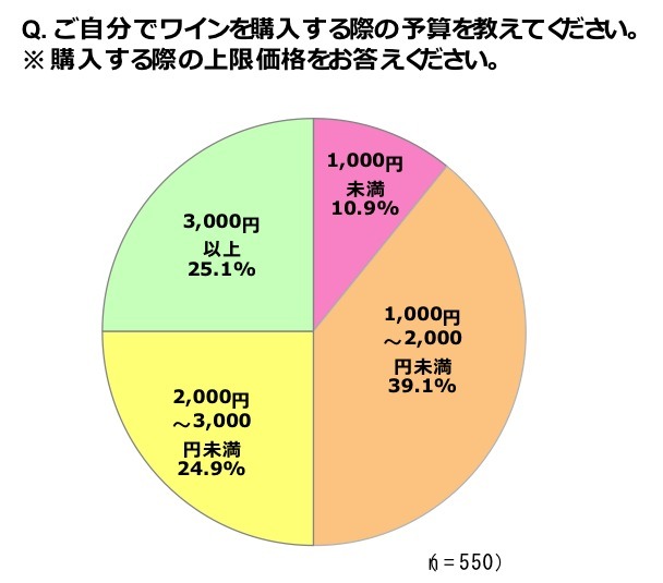 ご自分でワインを購入する際の予算を教えてください。