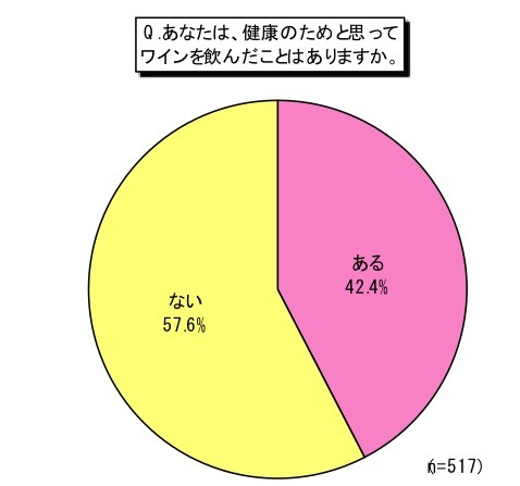 あなたは、健康のためと思ってワインを飲んだことはありますか。