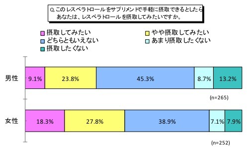 レスベラトロールをサプリメントで摂取できるとしたら、あなたあｈレスベラトロールを摂取してみたいですか。