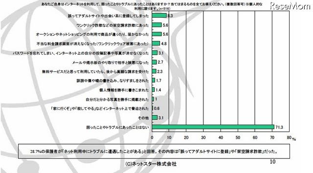 あなたご自身はインターネットを利用して、困ったことやトラブルにあったことはありますか