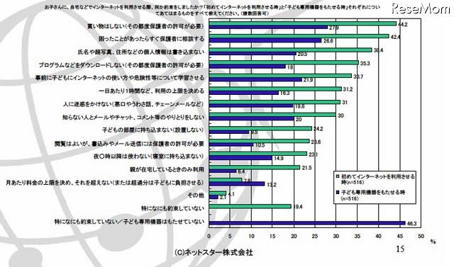 お子さんに、自宅などでインターネットを利用させる際、何か約束をしましたか