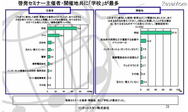 啓発セミナー主催者・開催地共に「学校」が最多