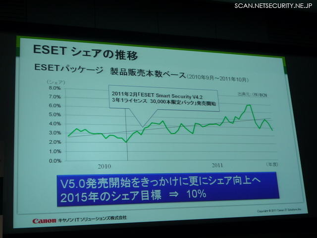 ESETシェア推移