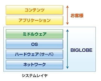 「BIGLOBE Webホスティング」の概要