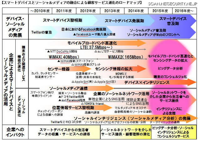 GPS情報や購買履歴等スマホから得た情報を企業が積極活用--2016年 ITロードマップ（野村総合研究所）