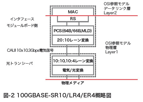 図-2 100GBASE-SR10/LR4/ER4概略図