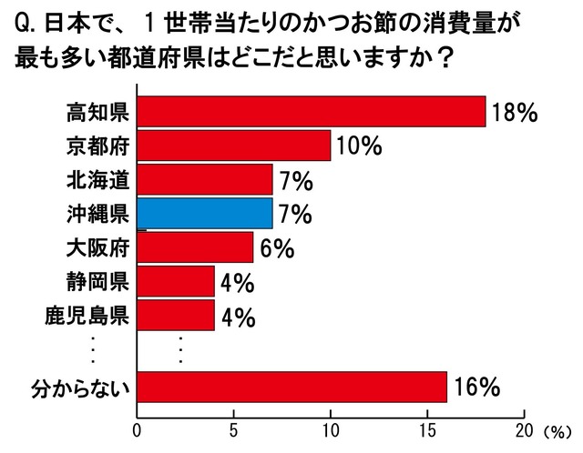 日本で、1世帯当たりのかつお節の消費量が最も多い都道府県はどこだと思いますか？