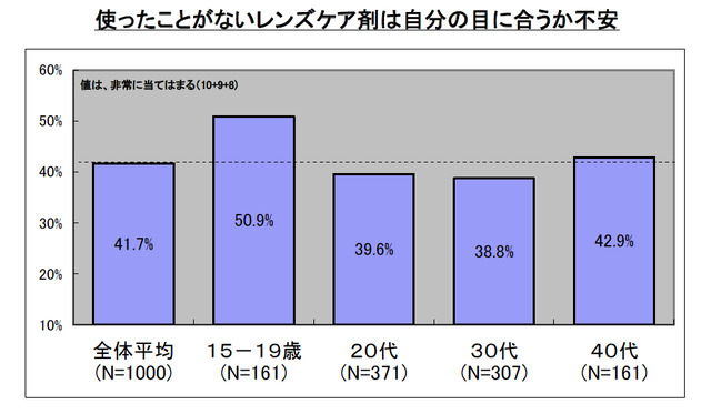 あなたは、使ったことがないレンズケア剤は自分の目に合うか不安に感じますか。