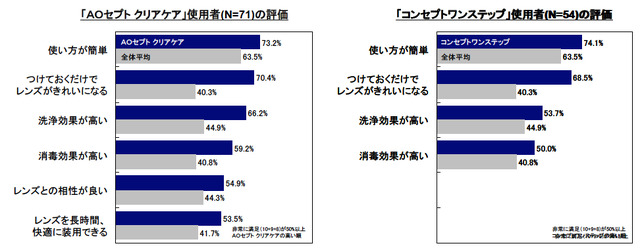 あなたは、現在主に使用している「○○○（商品名）」の以下の要素について、どの満足していますか。