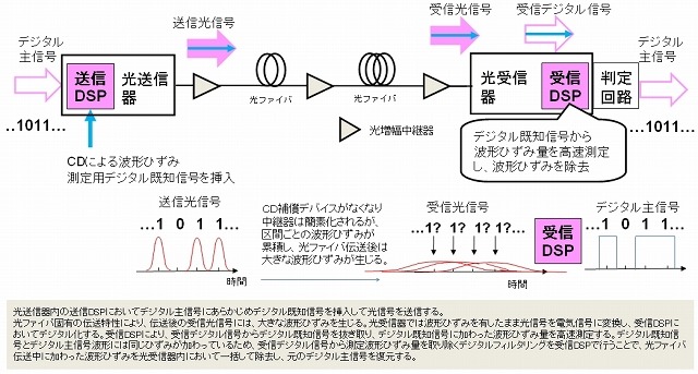 新技術のデジタルコヒーレント光送受信方式