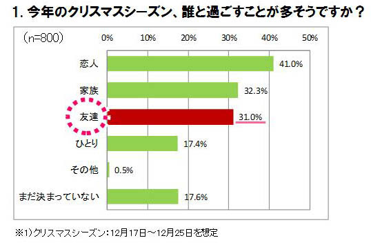 今年のクリスマスシーズン、誰と過ごすことが多そうか？