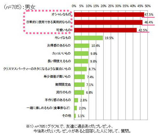 クリスマスに友達にあげるプレゼントを選ぶポイントは何ですか？（男女）