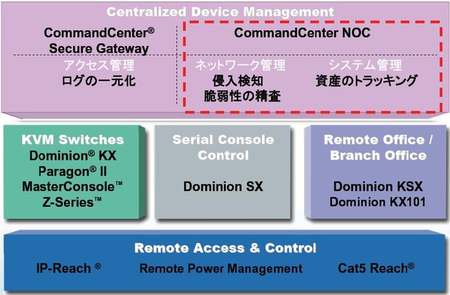 　日本ラリタン・コンピュータは、ITインフラの監視・管理をサポートする統合管理アプライアンス「CommandCenter NOC 日本語版」の販売を、9月12日より開始すると発表した。