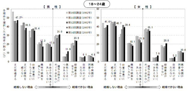 独身にとどまっている理由（18～24歳）