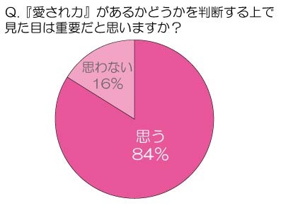 「愛され力」があるかどうかを判断する上で見た目は重要だと思いますか？