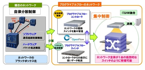 「OpenFlow」をベースにNECが独自に研究開発したアーキテクチャ「プログラマブルフロー」