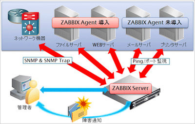 Zabbix導入イメージ