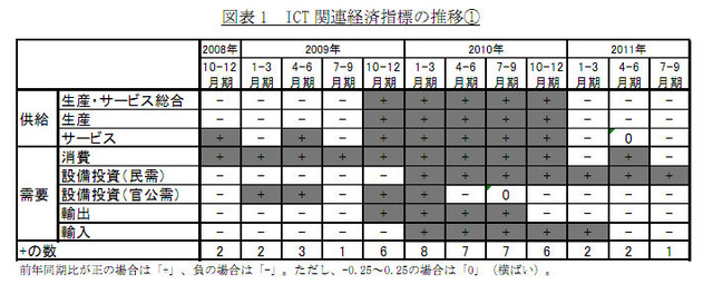 ICT 関連経済指標の推移（1）