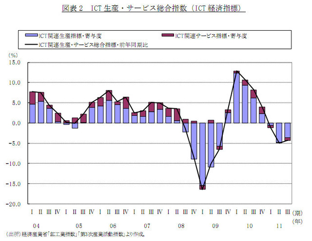 ICT 生産・サービス総合指数（ICT 経済指標）