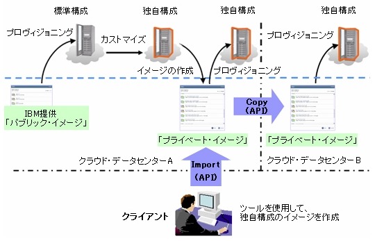 プライベート・イメージのインポートとデータセンター間のコピー