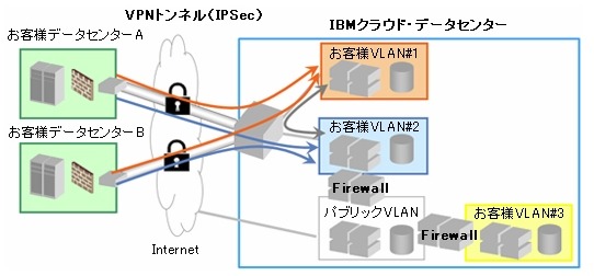 複数VPN/VLANのサポート