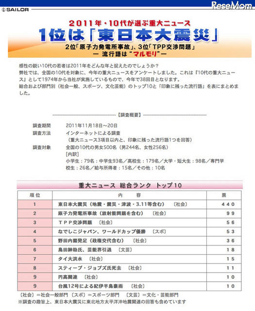 2011年・10代が選ぶ重大ニュース