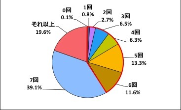 あなたのお子様は、この一週間に何回、排便がありましたか？