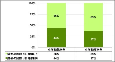 あなたのお子様は、この一週間に何回、排便がありましたか？（「小学校低学年」「高学年」でのクロス集計）