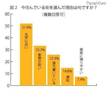 今住んでいる街を選んだ理由は何ですか