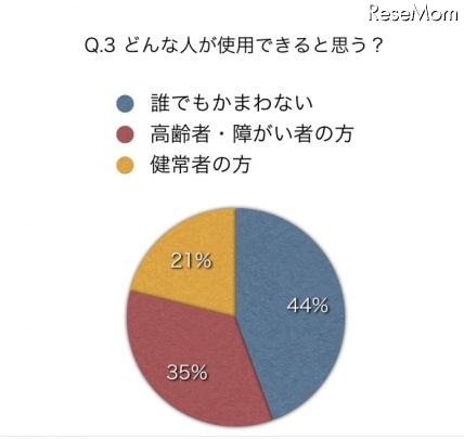 どんな人が使用できると思いますか