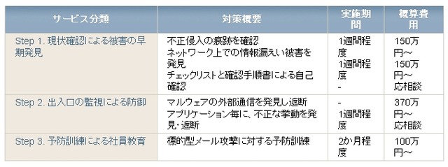 「標的型サイバー攻撃・対策支援サービス」概要