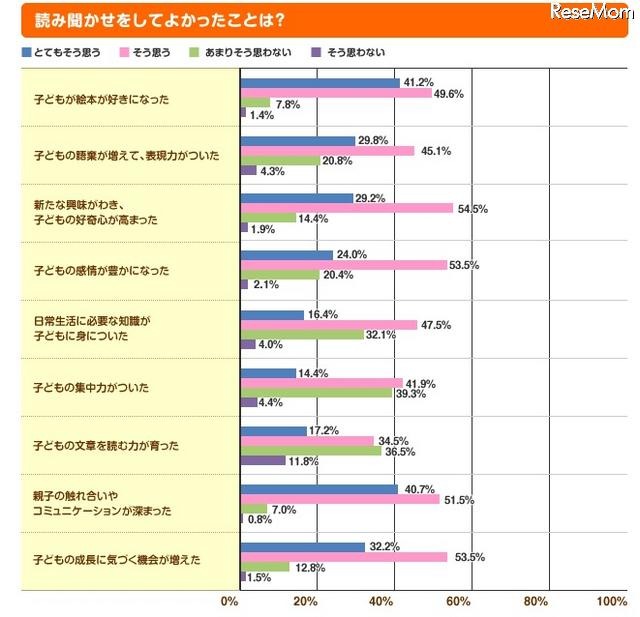 読み聞かせをしてよかったことは