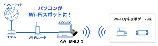 パソコンをWi-Fiスポット代わりに無線LANへ接続するイメージ