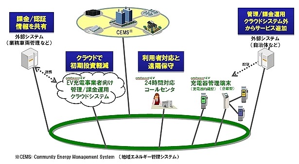 クラウド型EV充電インフラ管理サービス「emforest/EV」の全体像