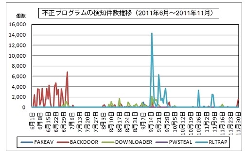 不正プログラムの検知件数推移