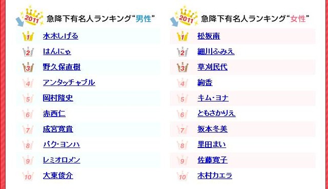 有名人急下降ランキングも発表されている