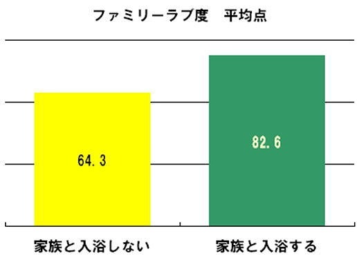 ファミリーラブ度 平均点