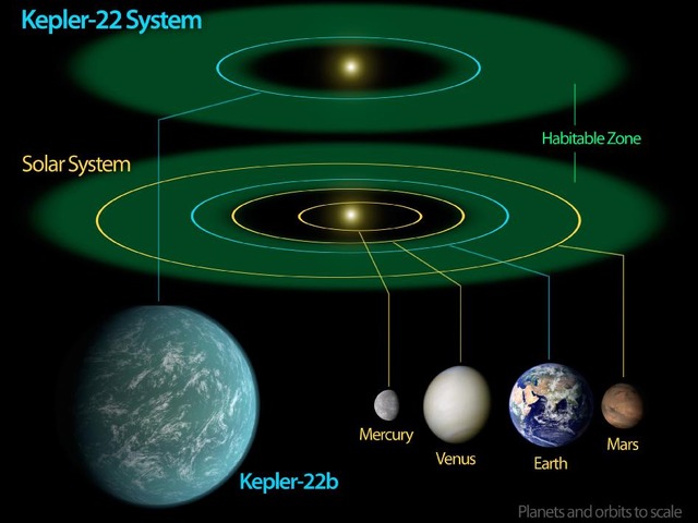 ケプラー22Bと太陽系の天体のサイズ比較