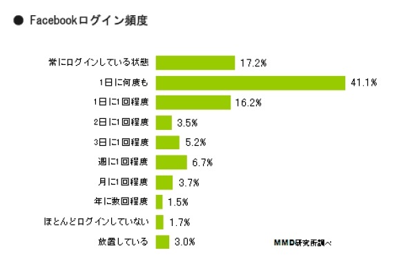 Facebookログイン頻度