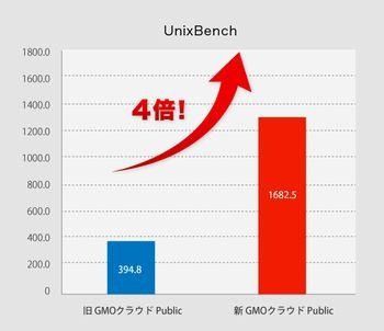 GMOクラウド、クラウドのパフォーマンスを4倍に増強・・・年内は無料提供  パフォーマンスは4倍に