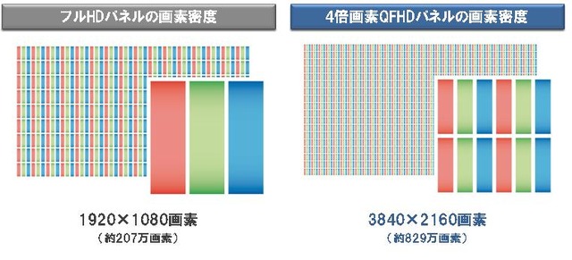 フルHD（1920×1080）の約4倍の解像度を持つQFHD（Quad Full High Definition）パネル（3840×2160）