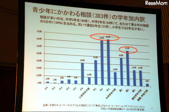 青少年にかかわる相談の学年別内訳