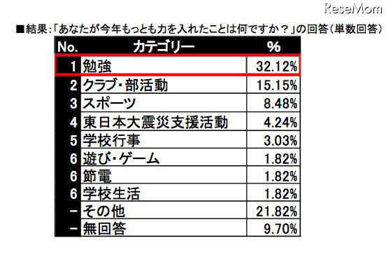 今年もっとも力を入れたこと