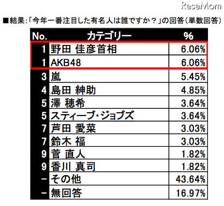 今年一番注目した有名人