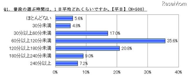 普段の遊ぶ時間は、1日平均どれくらいですか（平日）