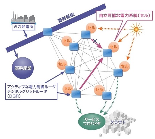 デジタルグリッドの電力ネットワークイメージ