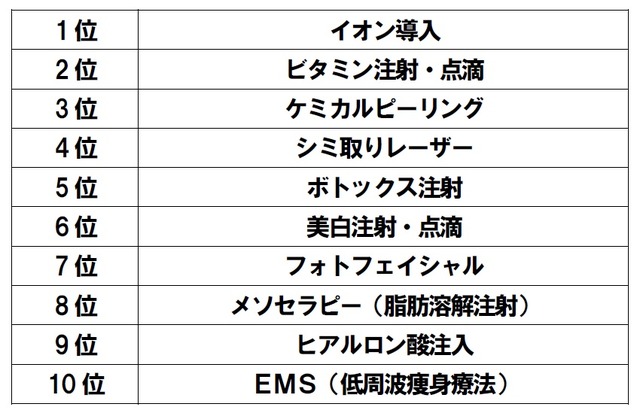 2011年 美容医療トレンドランキング