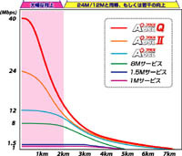 1km以内なら24Mサービスより12Mbps以上の上乗せも　—イー・アクセスのクワッドスペクトラムADSL