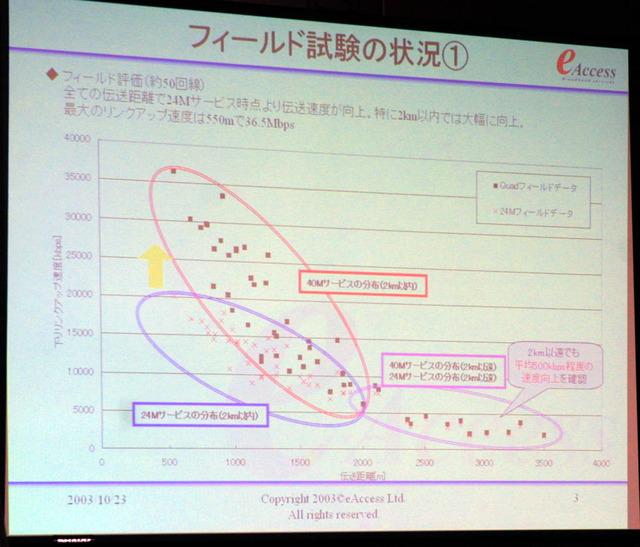 1km以内なら24Mサービスより12Mbps以上の上乗せも　—イー・アクセスのクワッドスペクトラムADSL