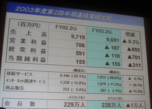 会員獲得費用に圧迫−So-net第2四半期業績は売上・利益とも減少